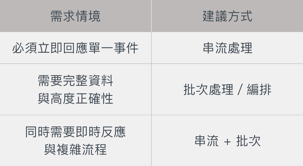 選擇使用串流或批次處理的需求情境及建議方式