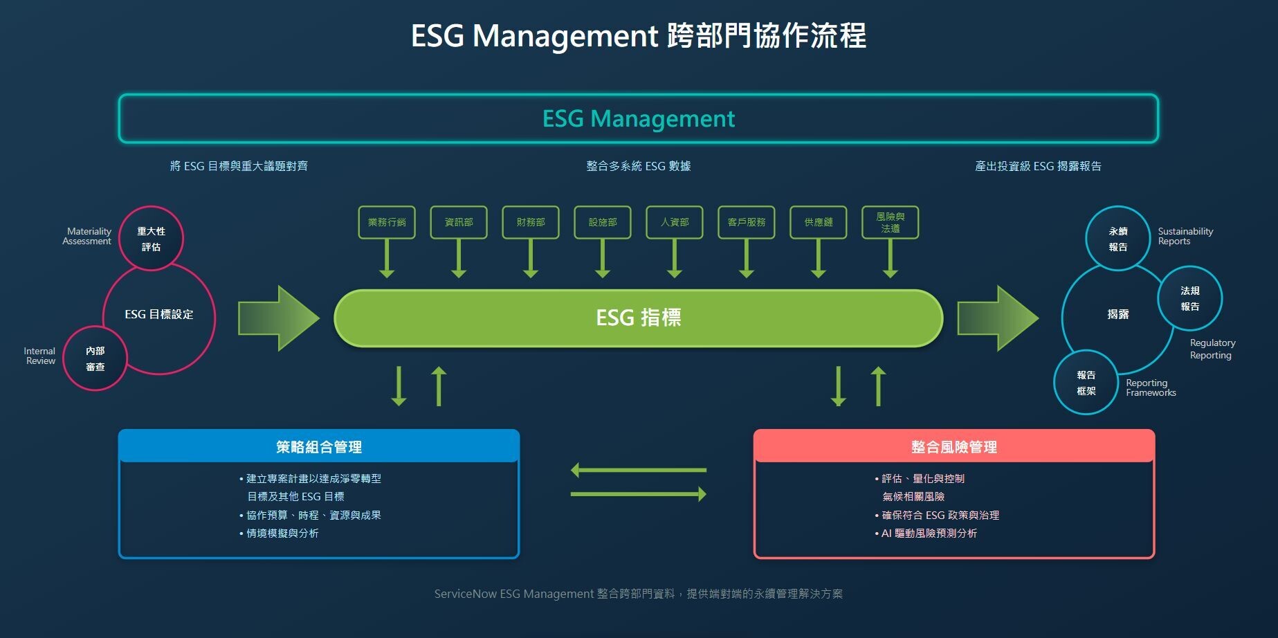 ServiceNow ESG Management 架構圖