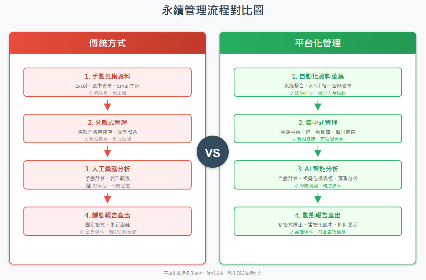 永續管理流程對比圖 - 傳統方式 vs. 平台化管理