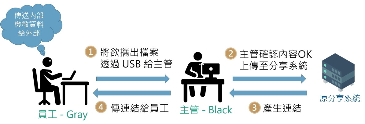 銀行業原先檔案攜出流程