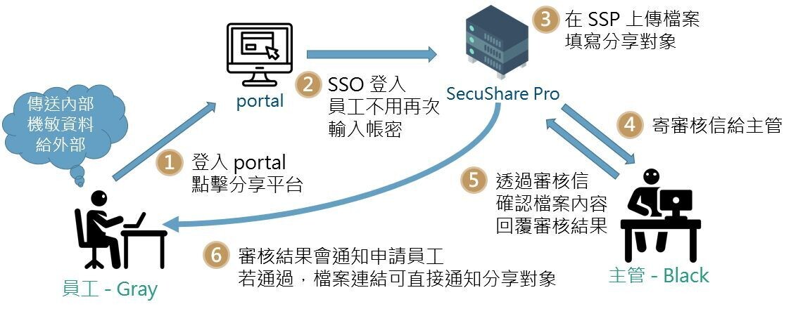 與客戶討論後，銀行業解決方案