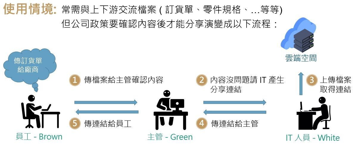 汽車零件製造公司原先流程