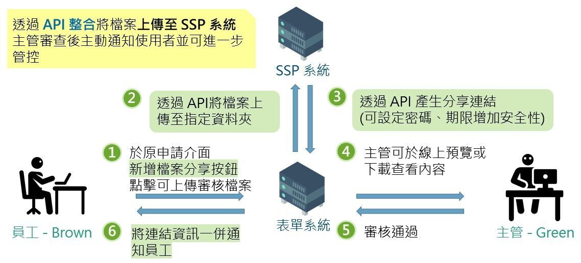 與客戶討論後，汽車零件製造公司的解決方案