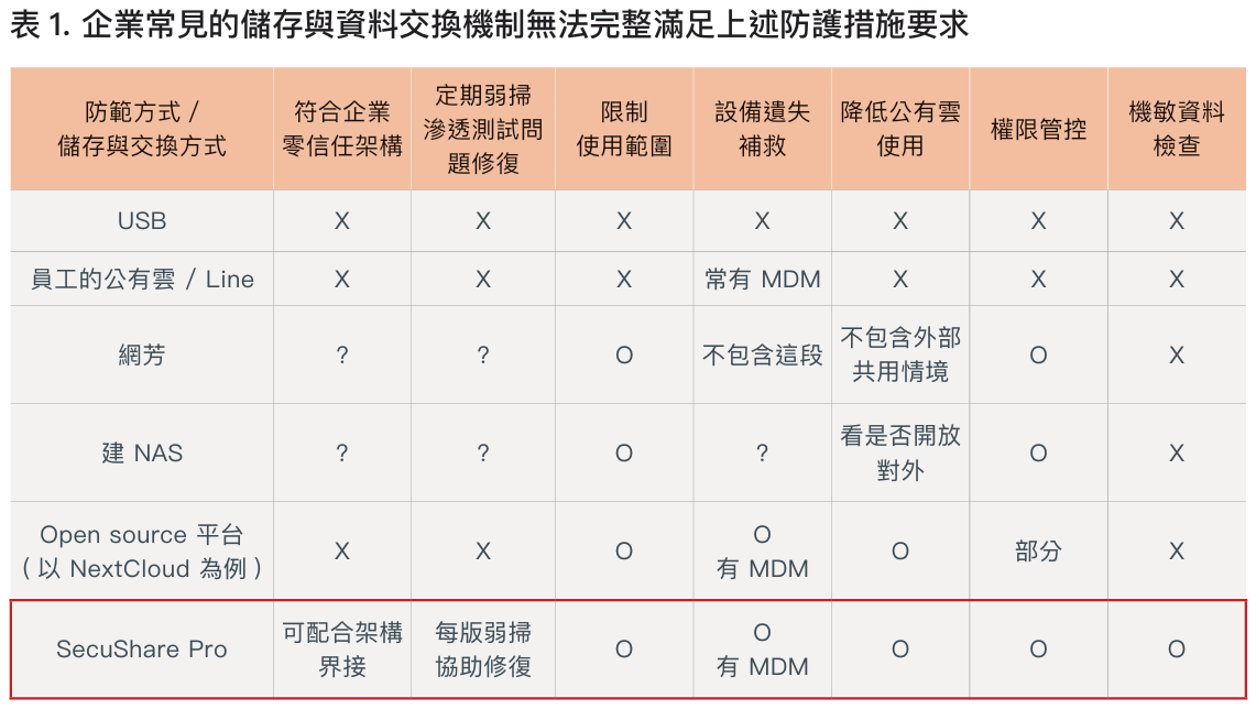 表1.企業常見的儲存與資料交換機制無法完整滿足上述防護措施要求