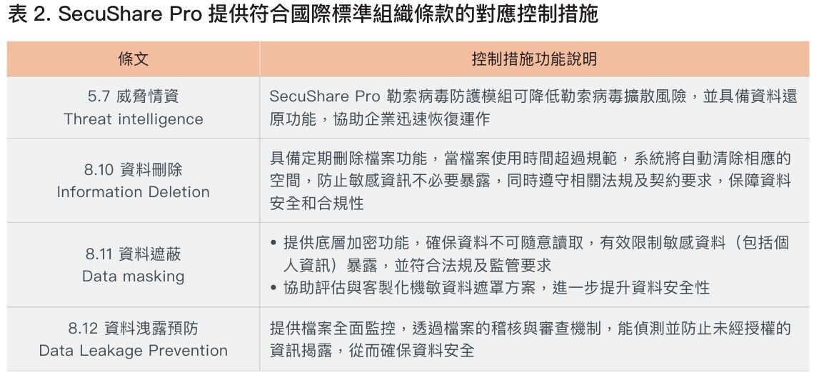 表2. SecuShare Pro提供符合國際標準組織條款的對應控制措施