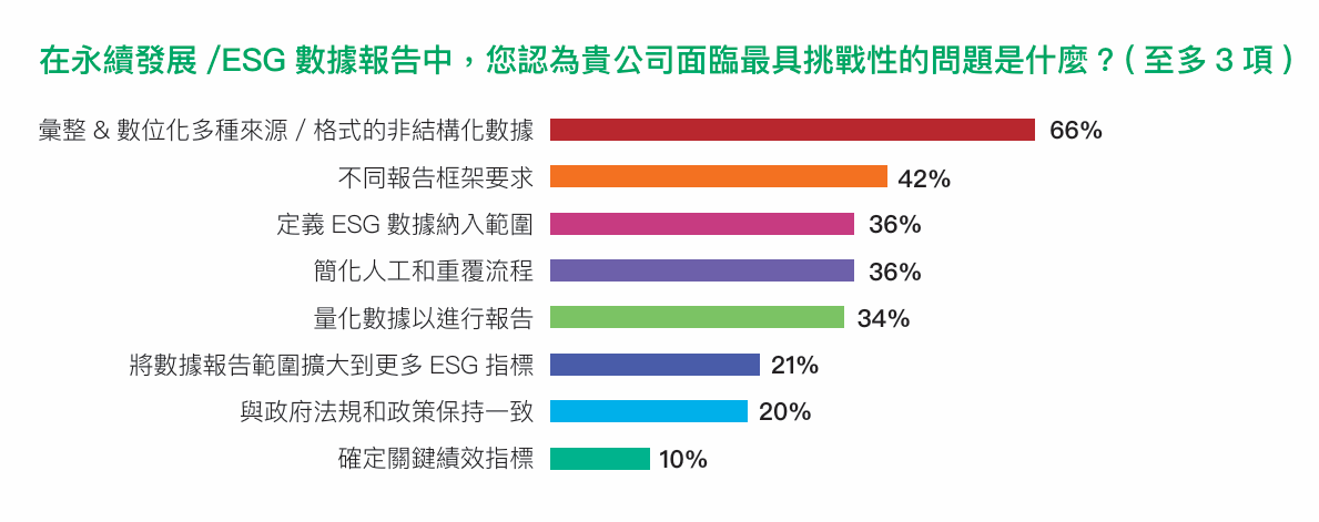 在永續發展/ESG數據報告中，您認為貴公司面臨最具挑戰性的問題是什麼? 