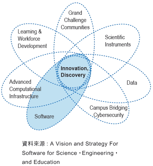 A Vision and Strategy For Software for Science， Engineering， and Education