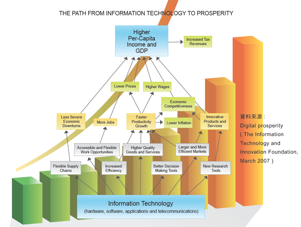 Information Technology