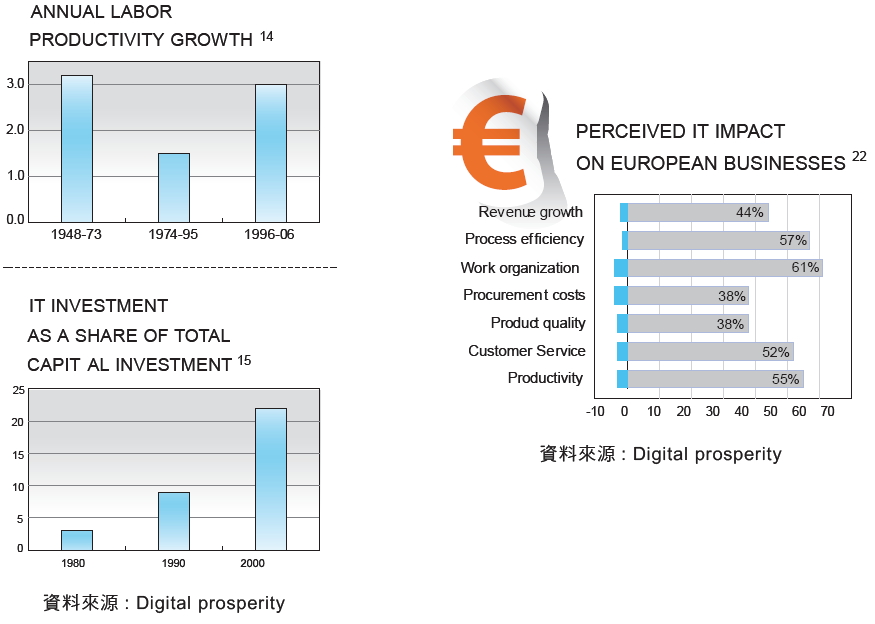 Digital prosperity