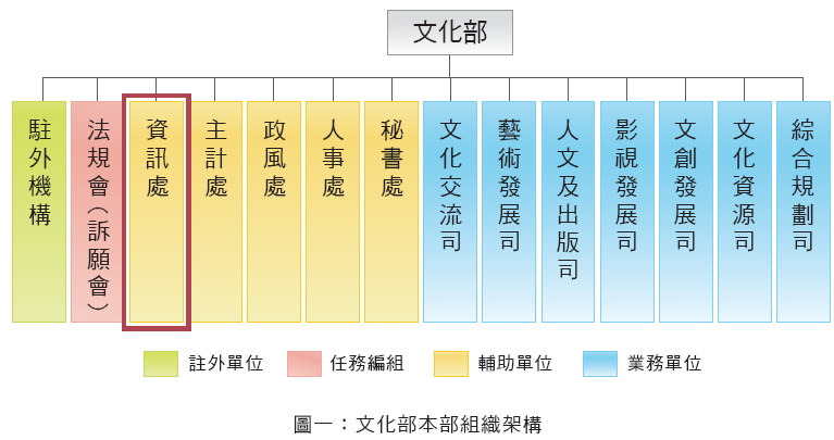 圖一：文化部本部組織架構