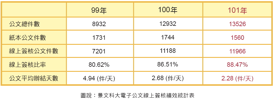 圖說：景文科大電子公文線上簽核績效統計表