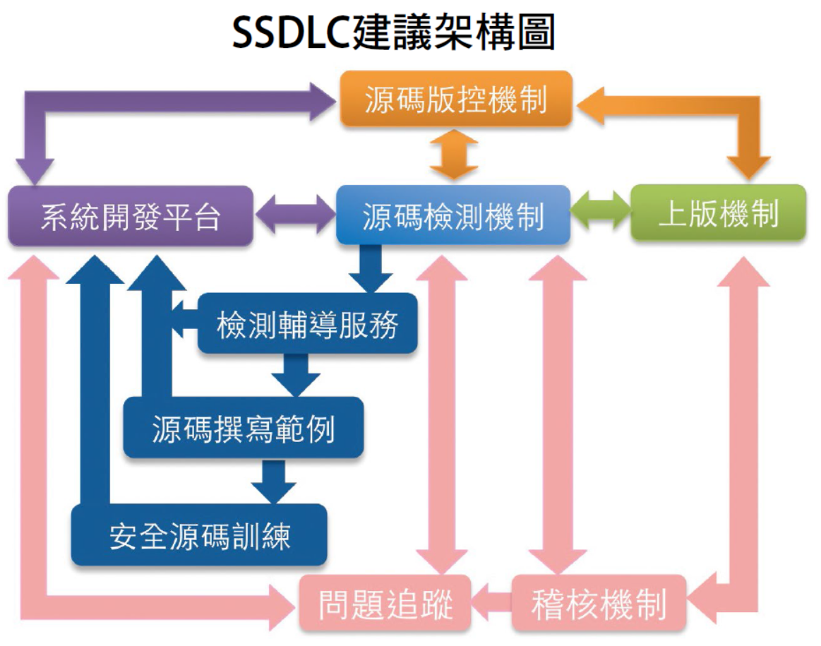 SSDLC-導入參考順序