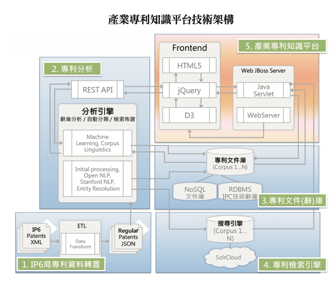 產業專利知識平台技術架構