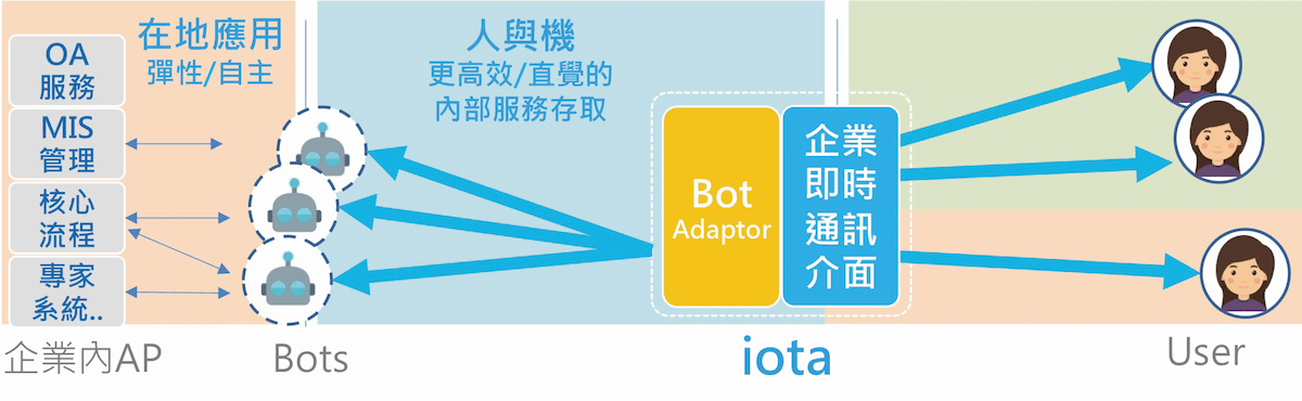 叡揚開發「即時通訊系統」對接各種系統，成為企業內部單一介面。