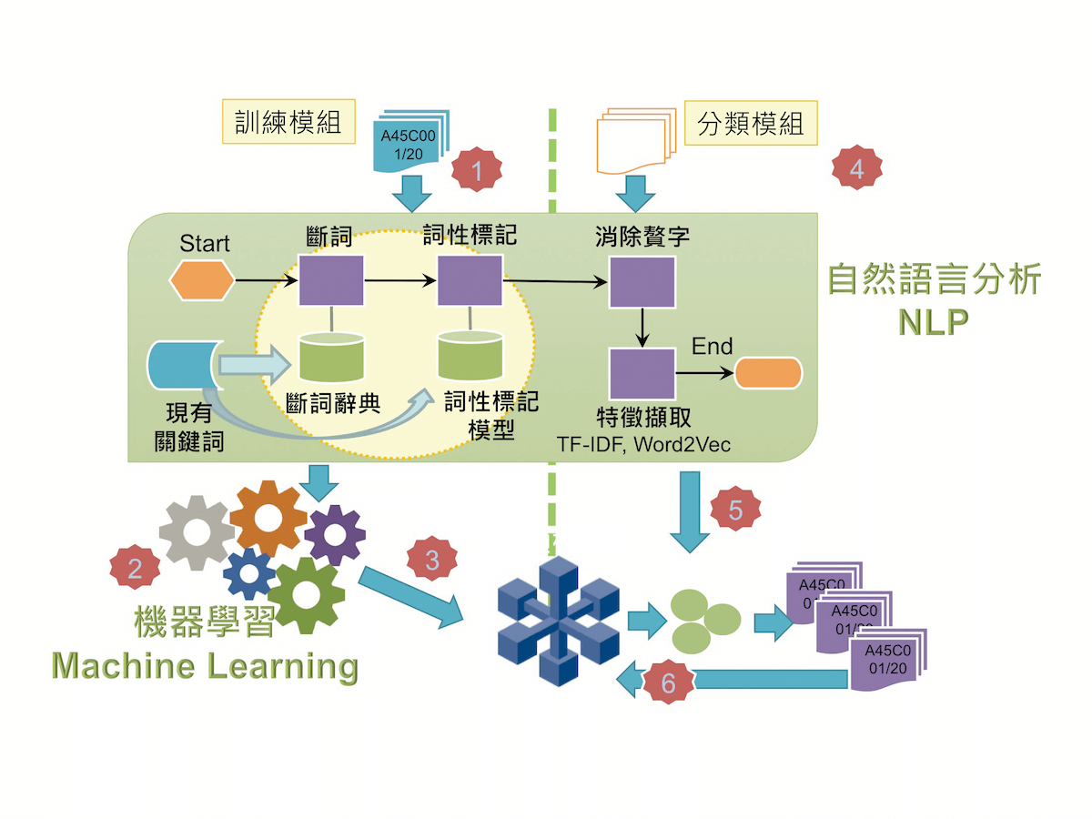 叡揚透過 machine learning 技術解 AI 中的 NLP 問題並實際運用解決客戶問題。