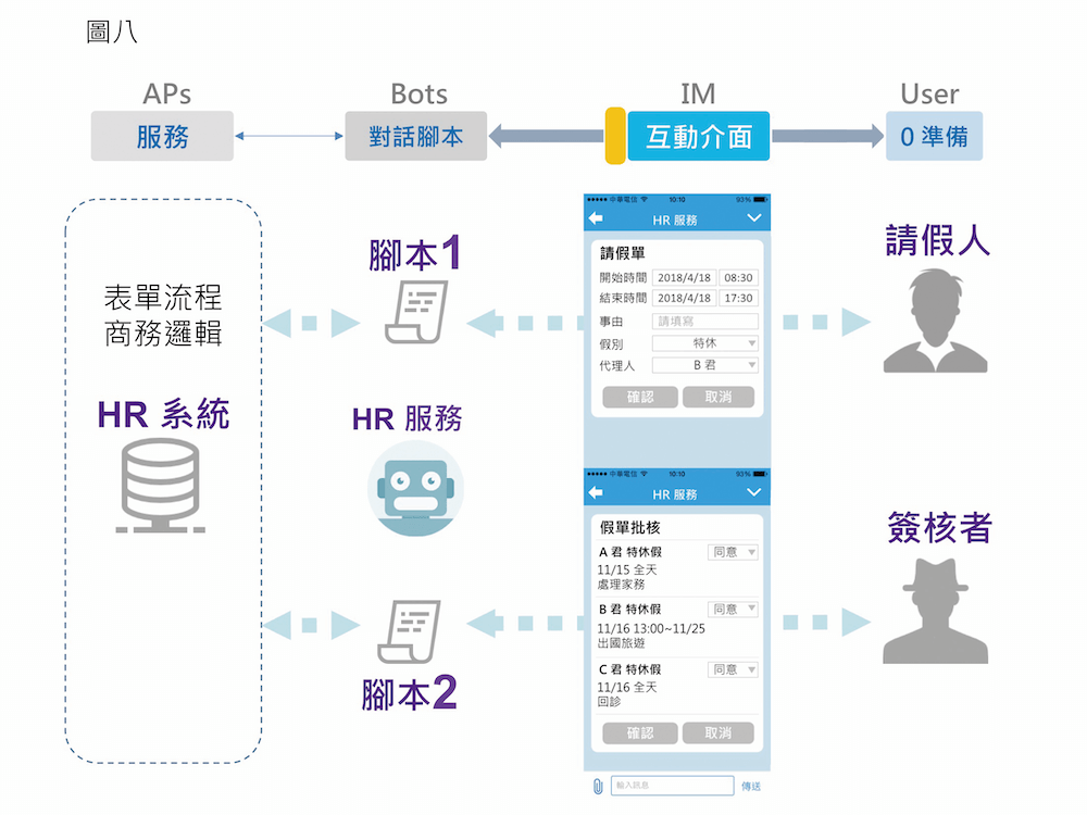 主管與同仁可透過即時通訊互動平台上的「請假機器人」完成請假與 批量簽核