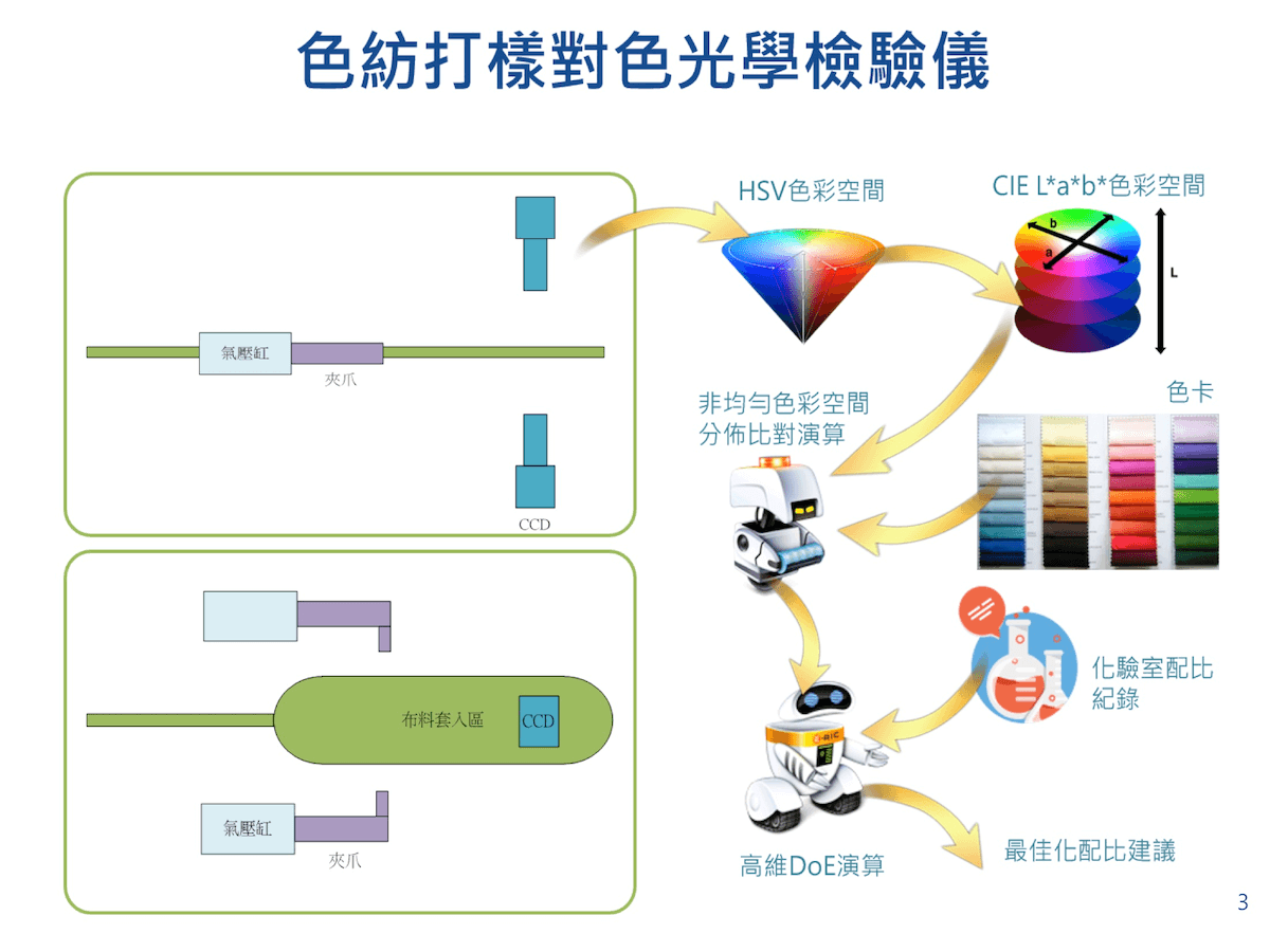 透過色彩空間轉換演算，提高紡織色紡著色識別的精準度