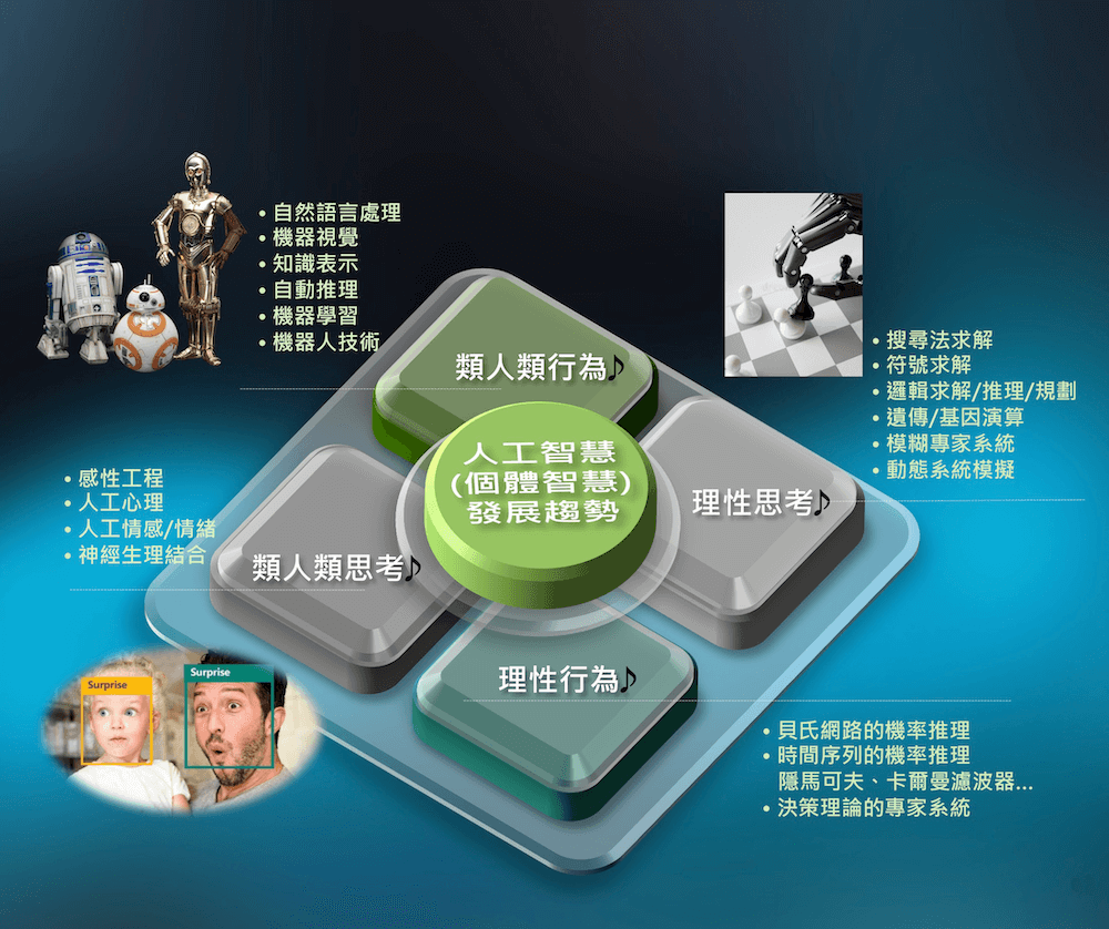 「類人類」行為+思考，是 AI 未來趨勢