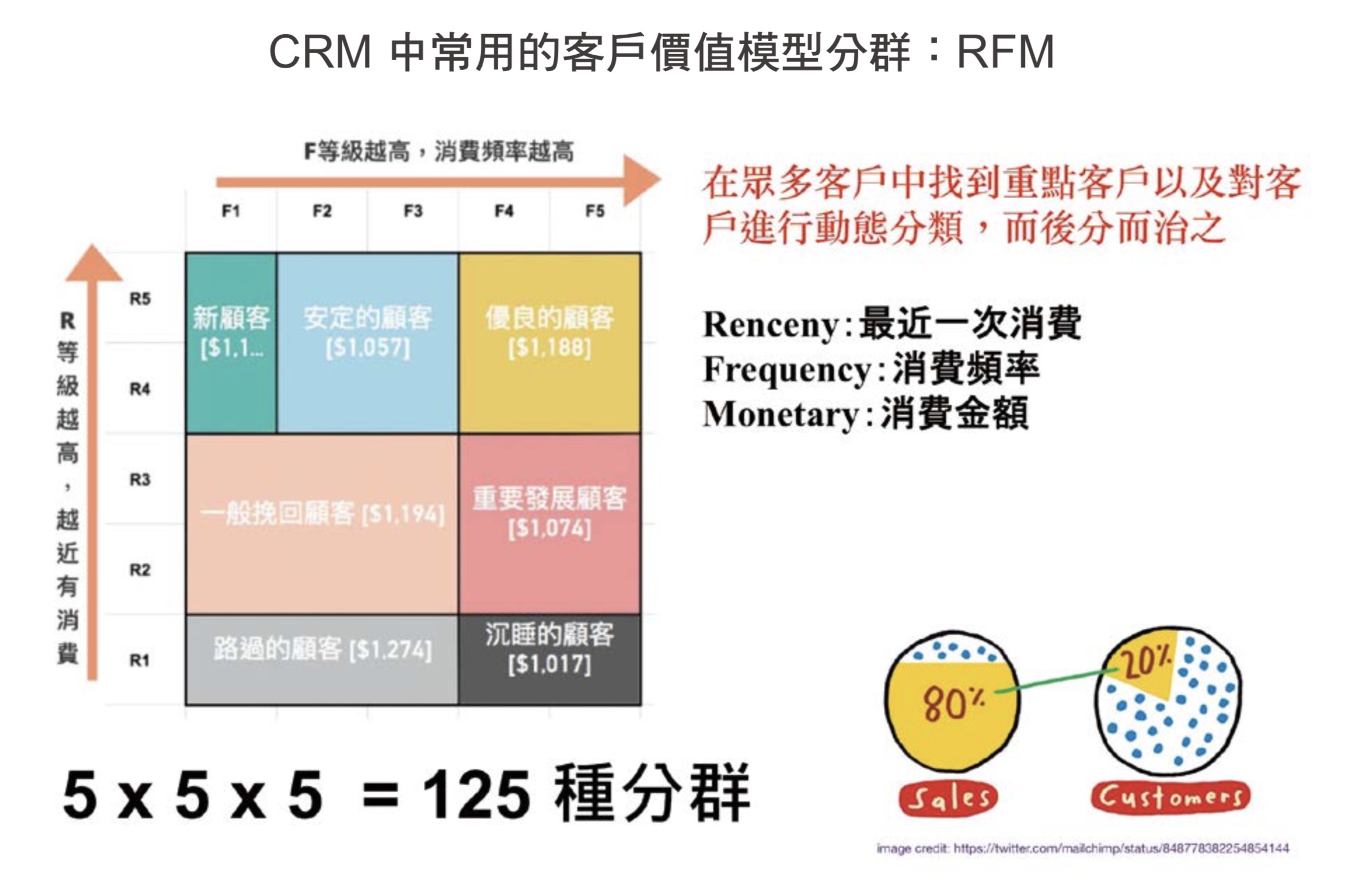 CRM 中常用的客戶價值模型分群:RFM