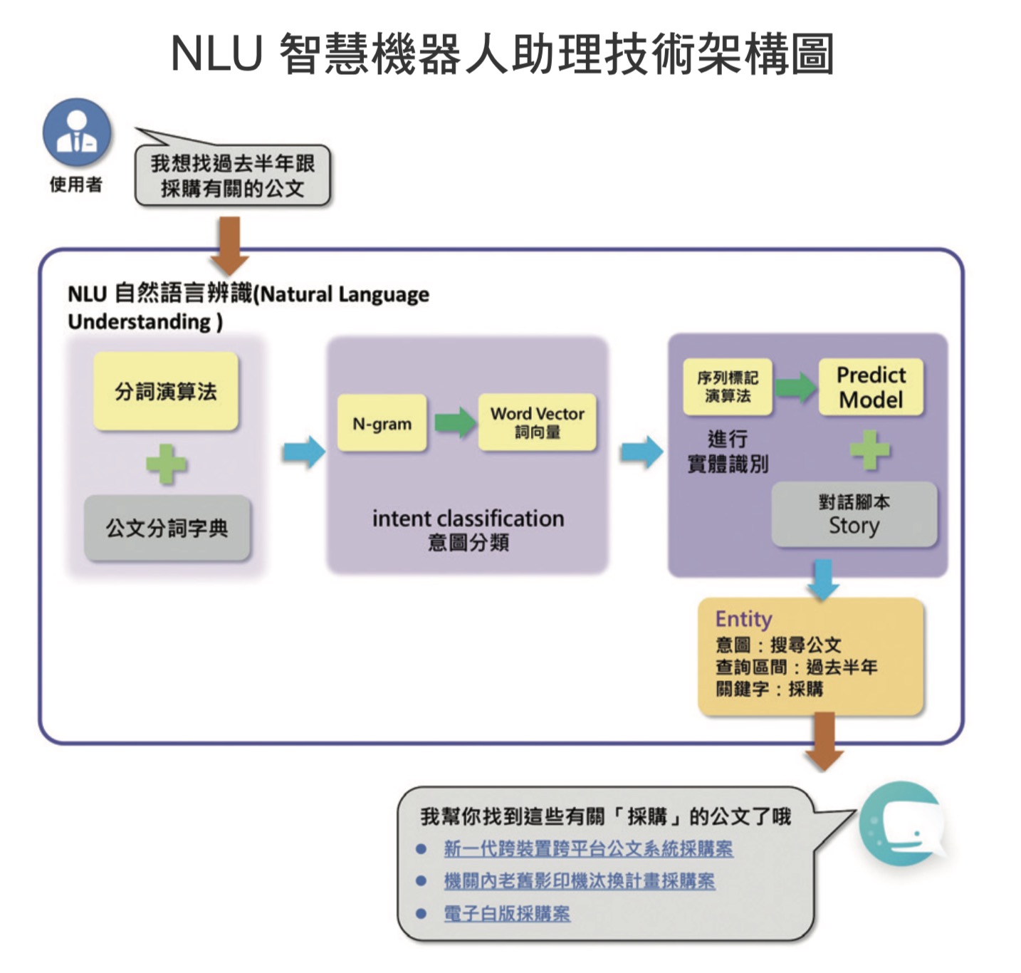 NLU 智慧機器人助理技術架構圖