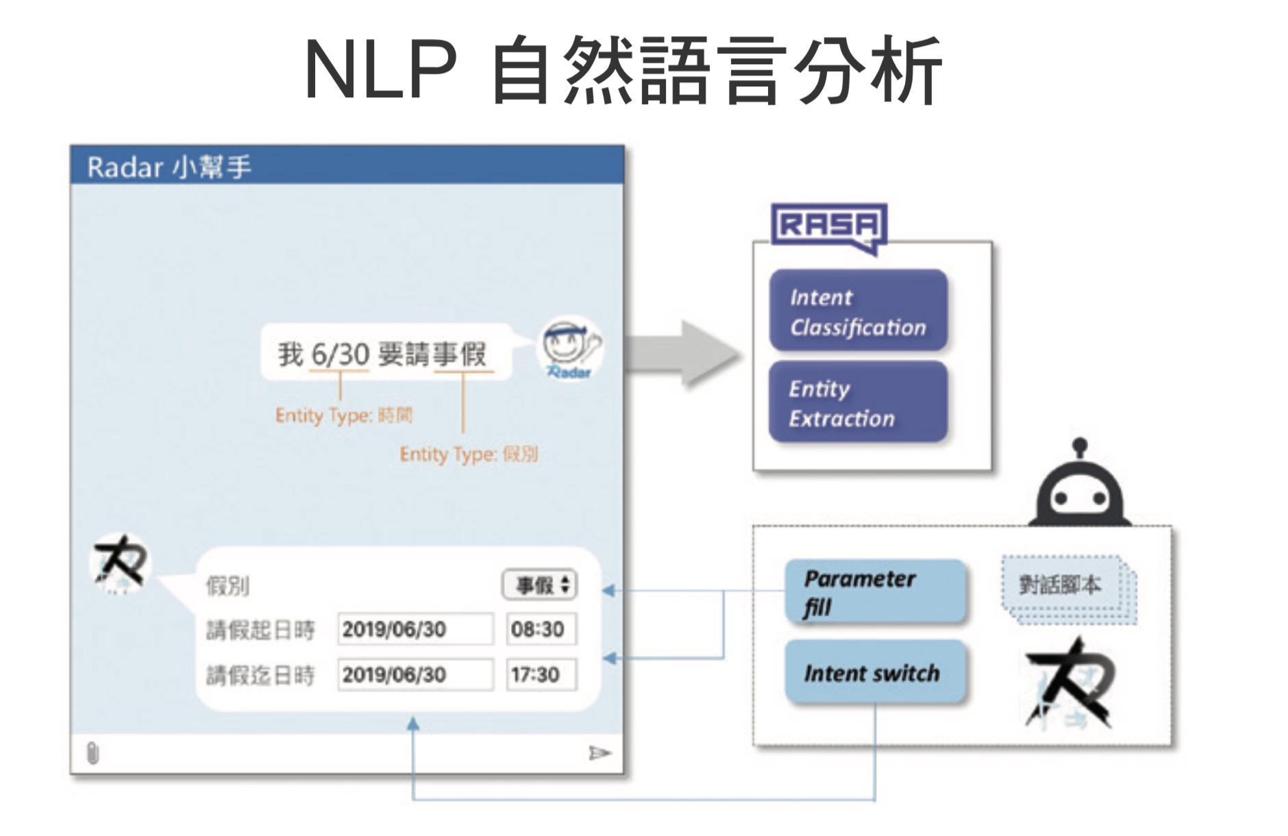 NLP 自然語言分析