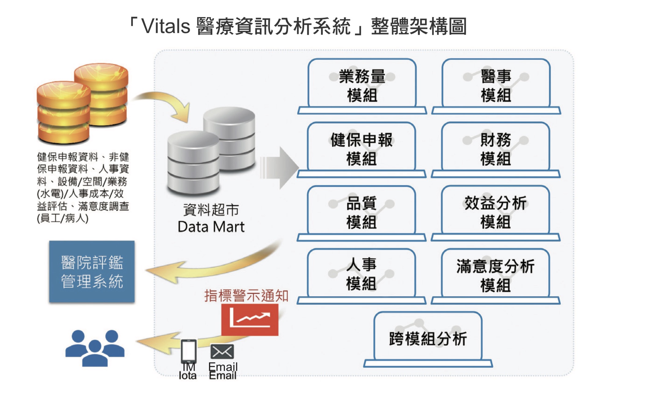 「Vitals 醫療資訊分析系統」整體架構圖