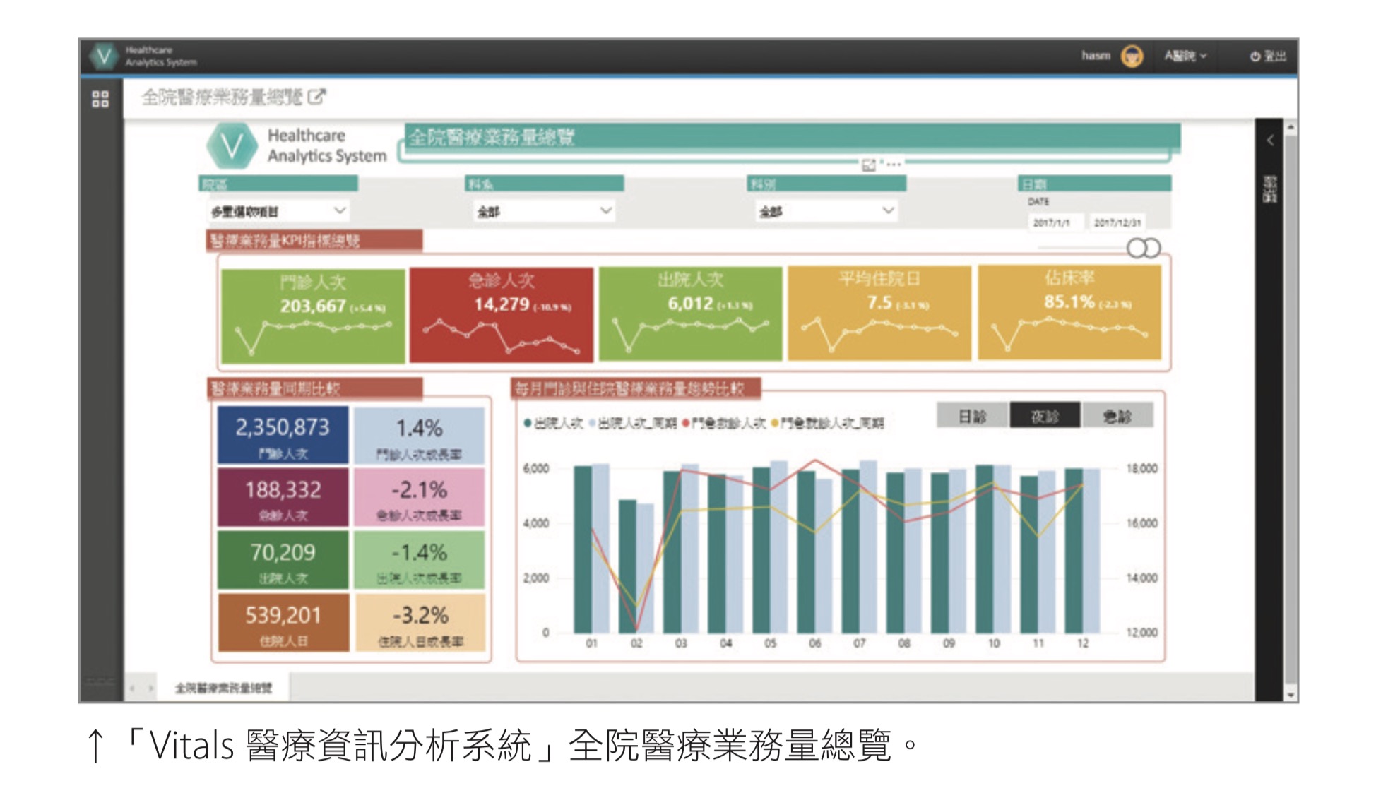 「Vitals 醫療資訊分析系統」全院醫療業務量總覽