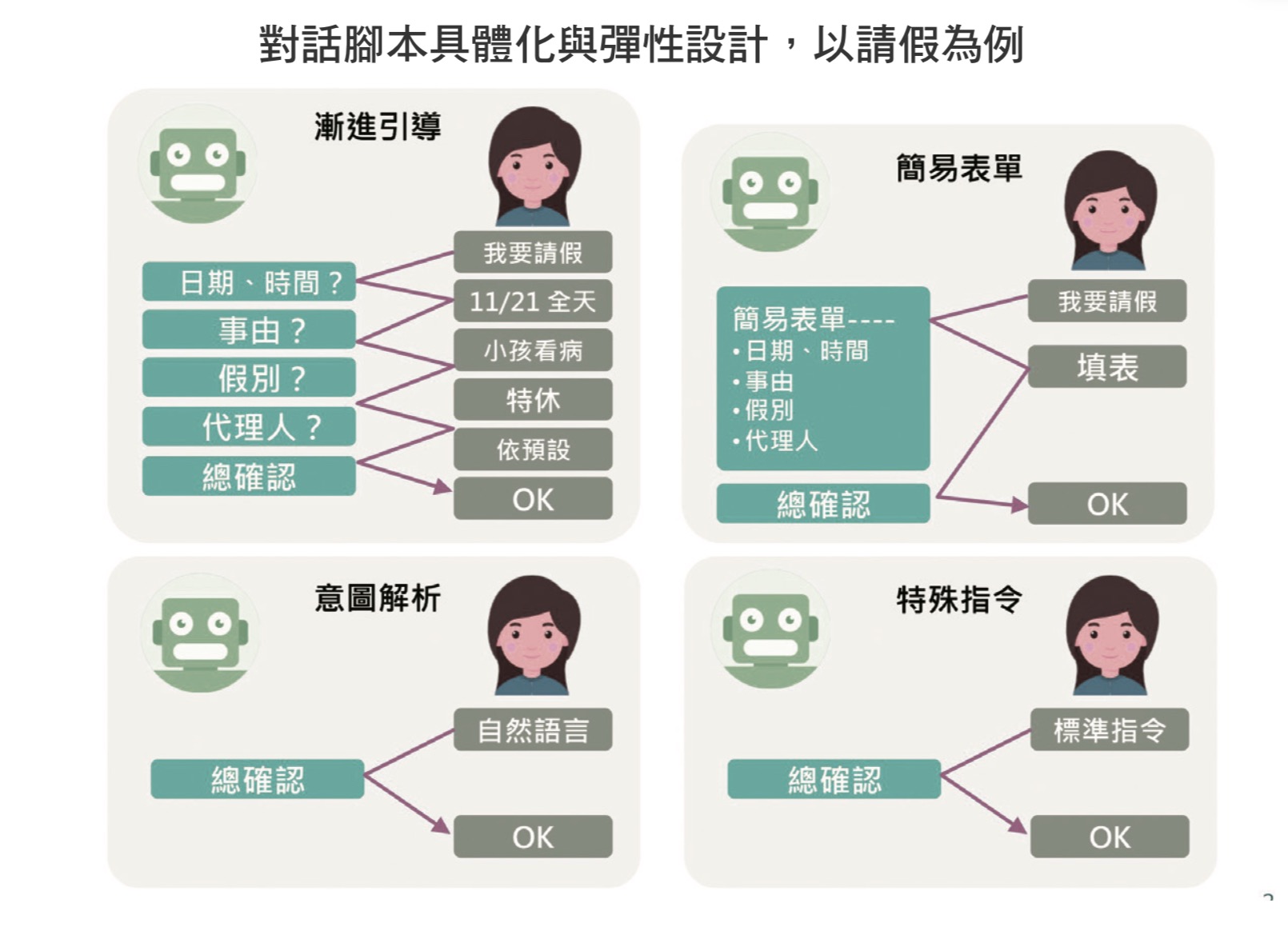 對話腳本具體化與彈性設計以請假為例
