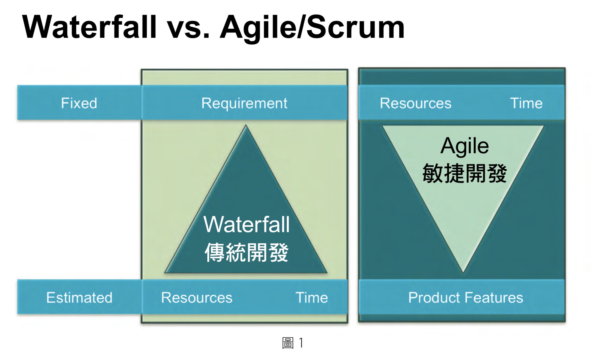 Waterfall vs. Agile/Scrum