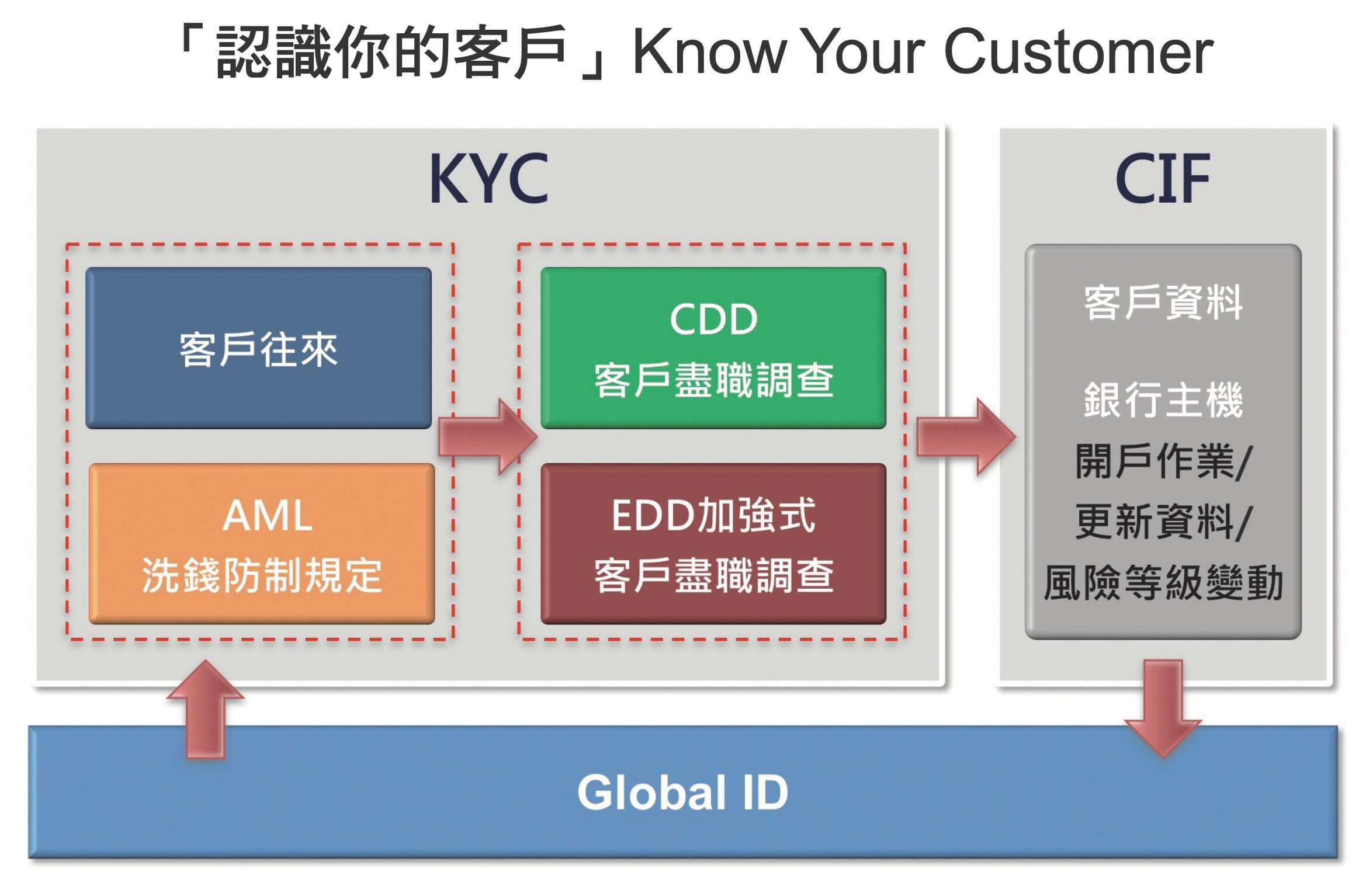 KYC認證-「認識你的客戶」Know Your Customer