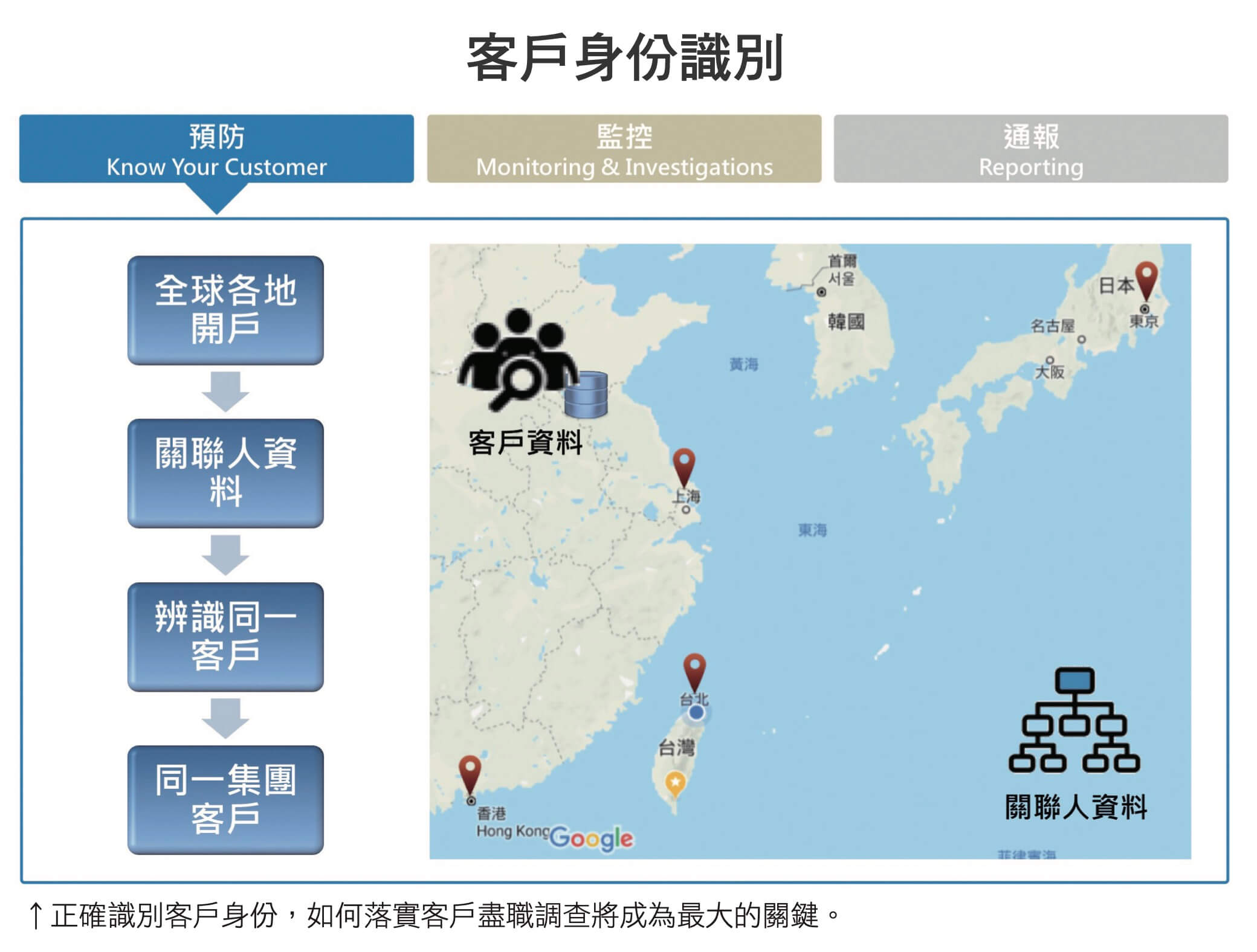 KYC認證-正確識別客戶身份，如何落實客戶盡職調查將成為最大的關鍵。