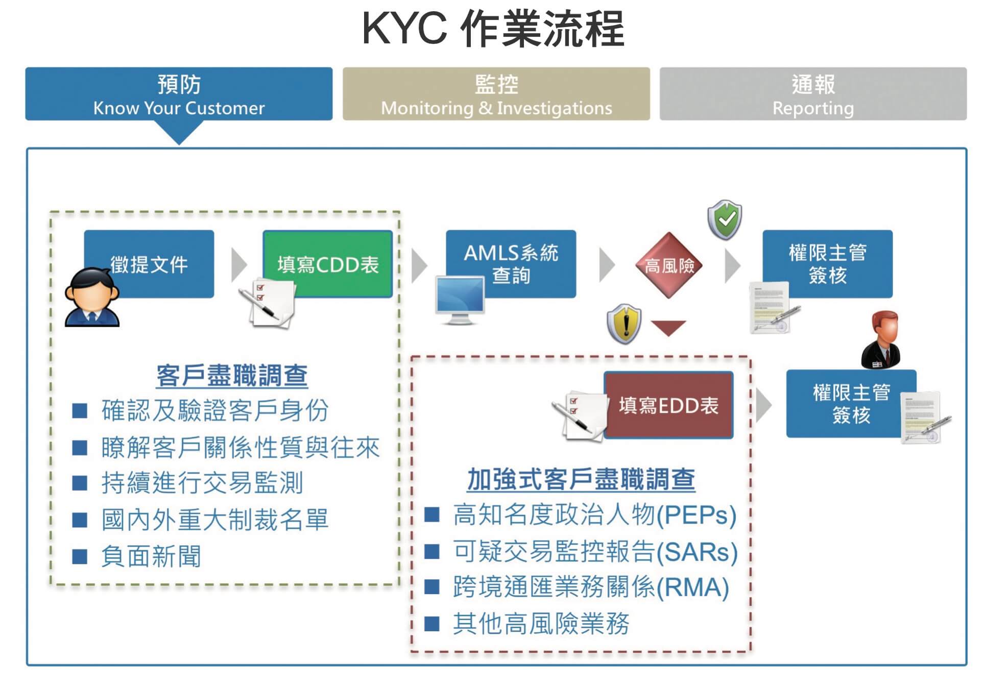 KYC認證-KYC 作業流程