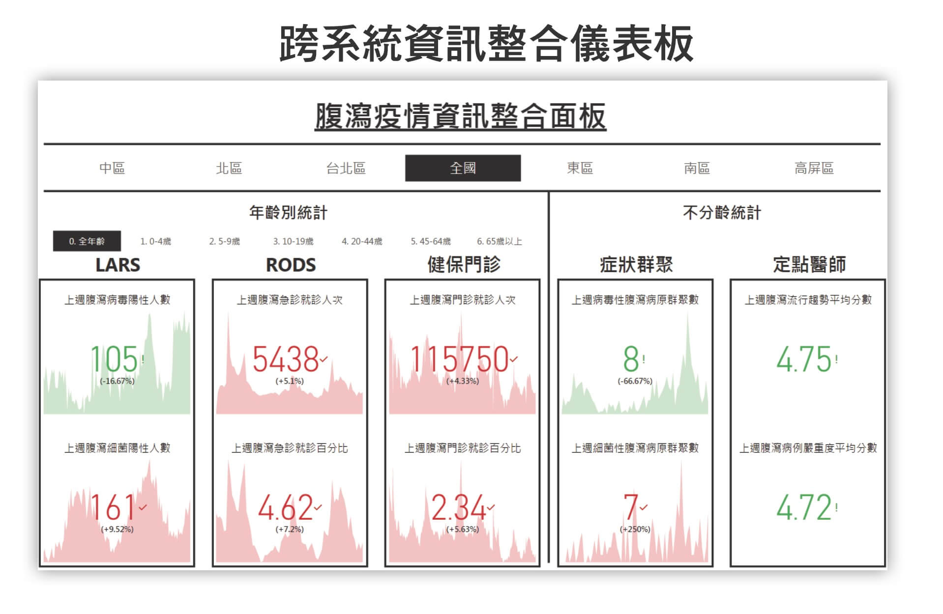 跨系統資訊整合儀表板