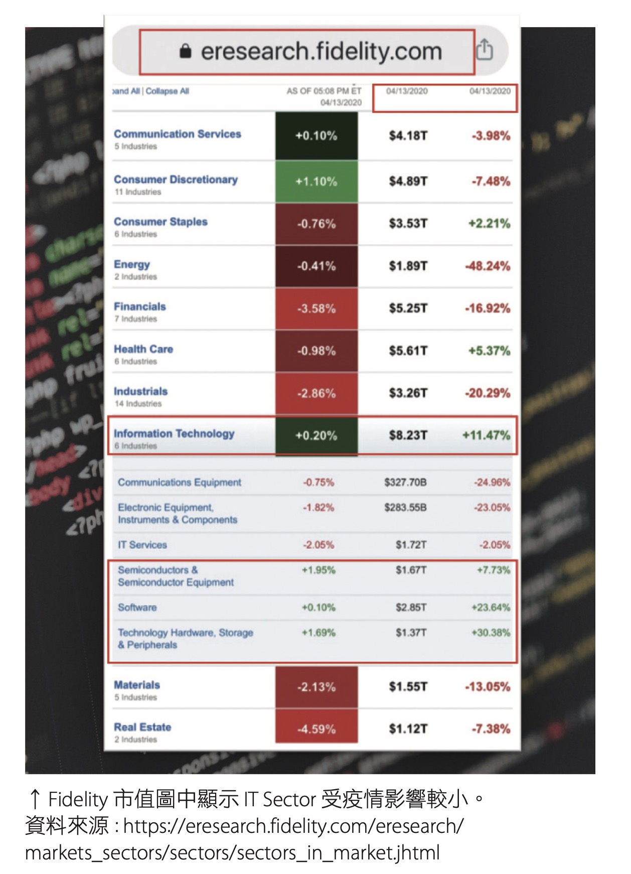 Fidelity 市值圖中顯示 IT Sector 受疫情影響較小 資料來源 : https://eresearch.fidelity.com/eresearch/ markets_sectors/sectors/sectors_in_market.jhtml