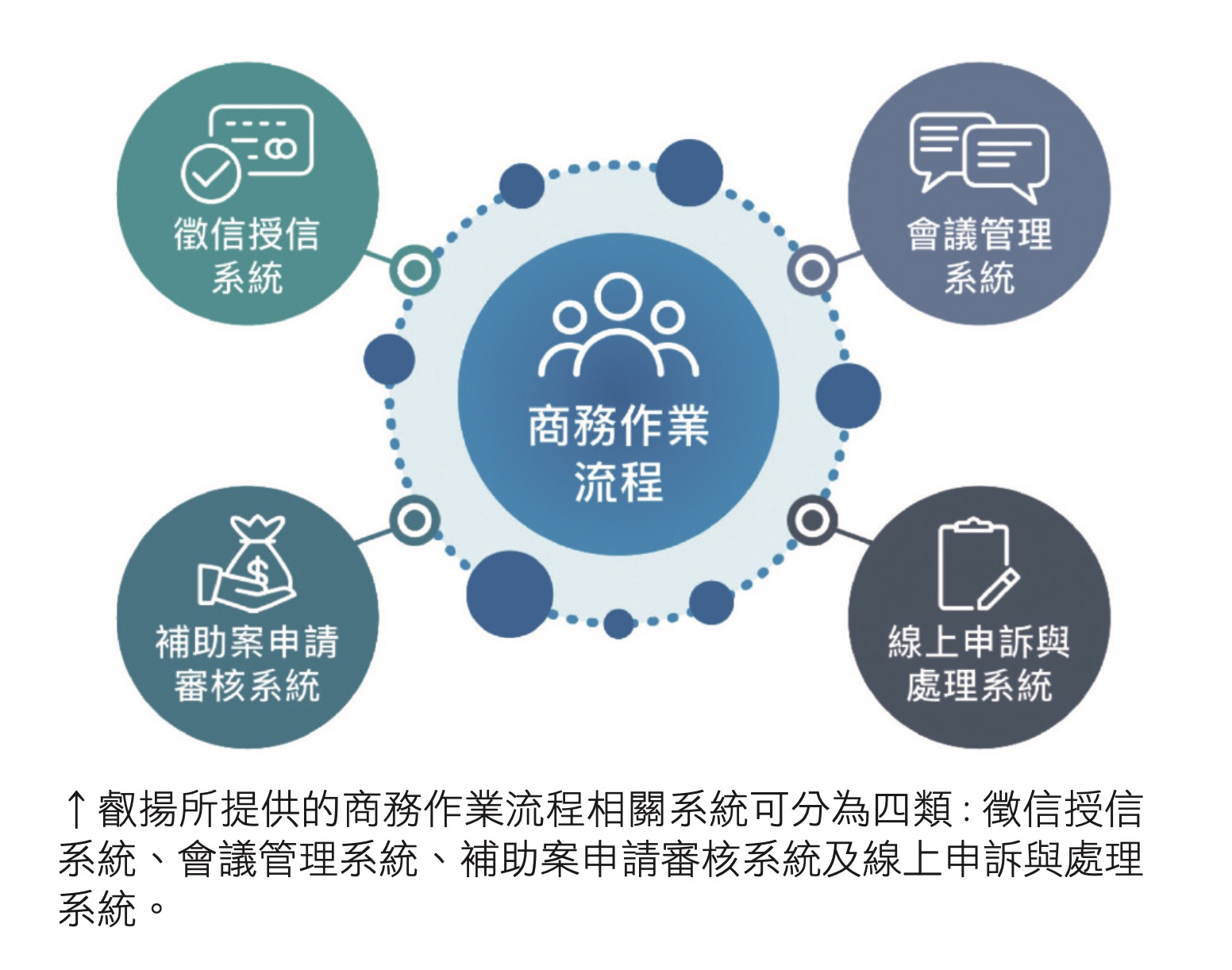 叡揚所提供的商務作業流程相關系統可分為四類 : 徵信授信 系統、會議管理系統、補助案申請審核系統及線上申訴與處理 系統