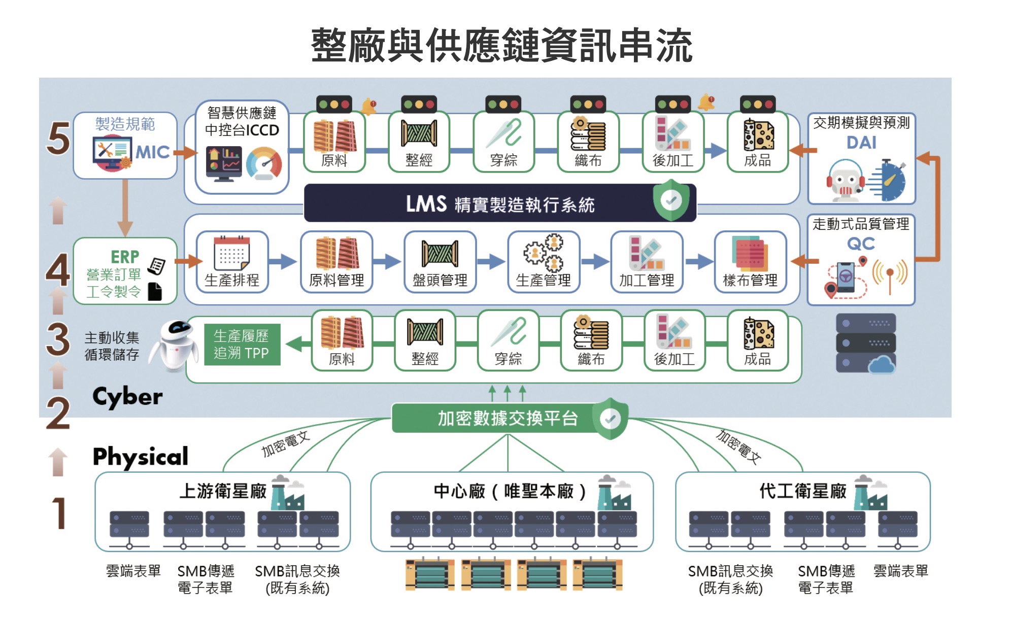 整廠與供應鏈資訊串流