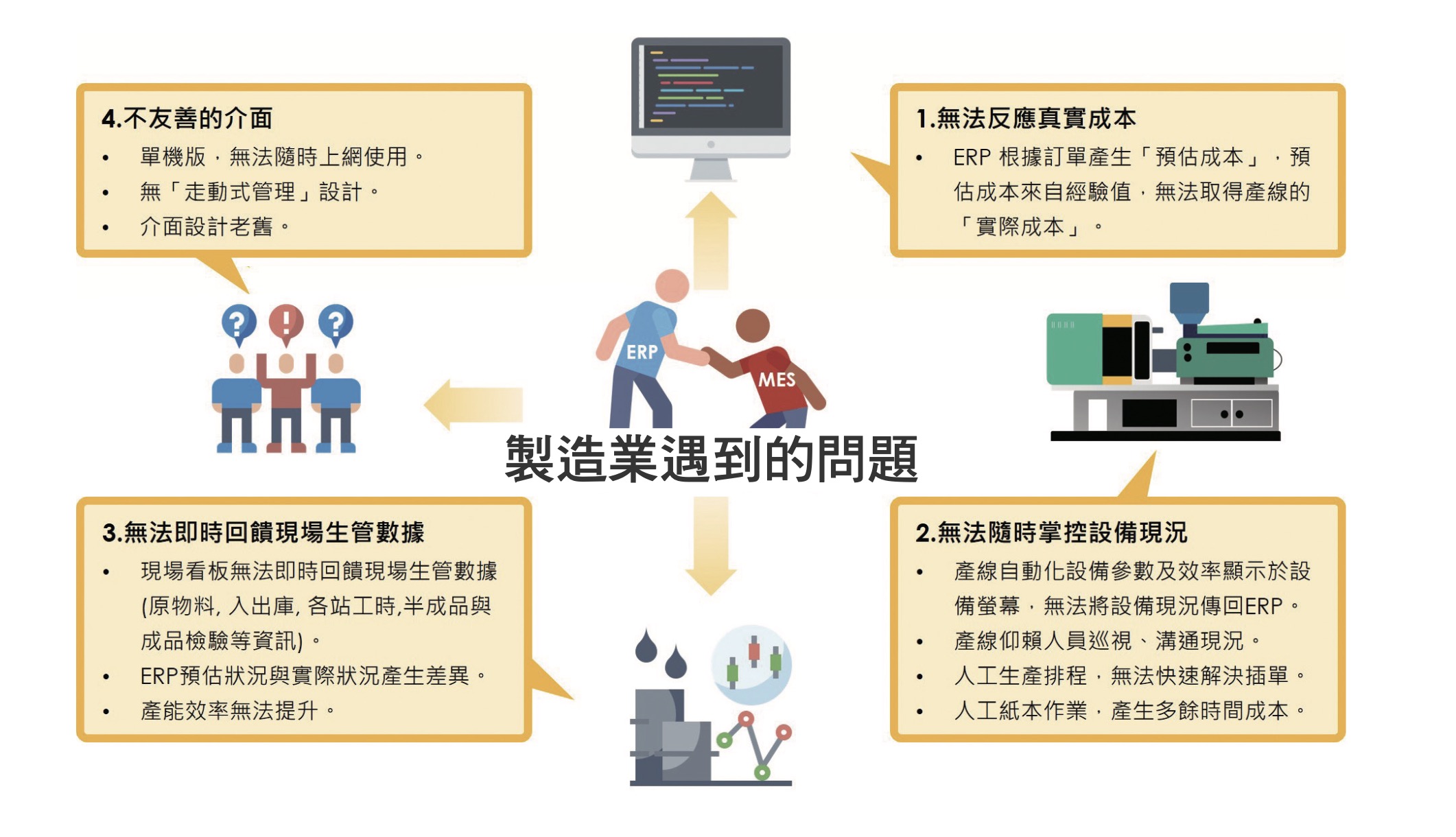 製造業遇到的問題 