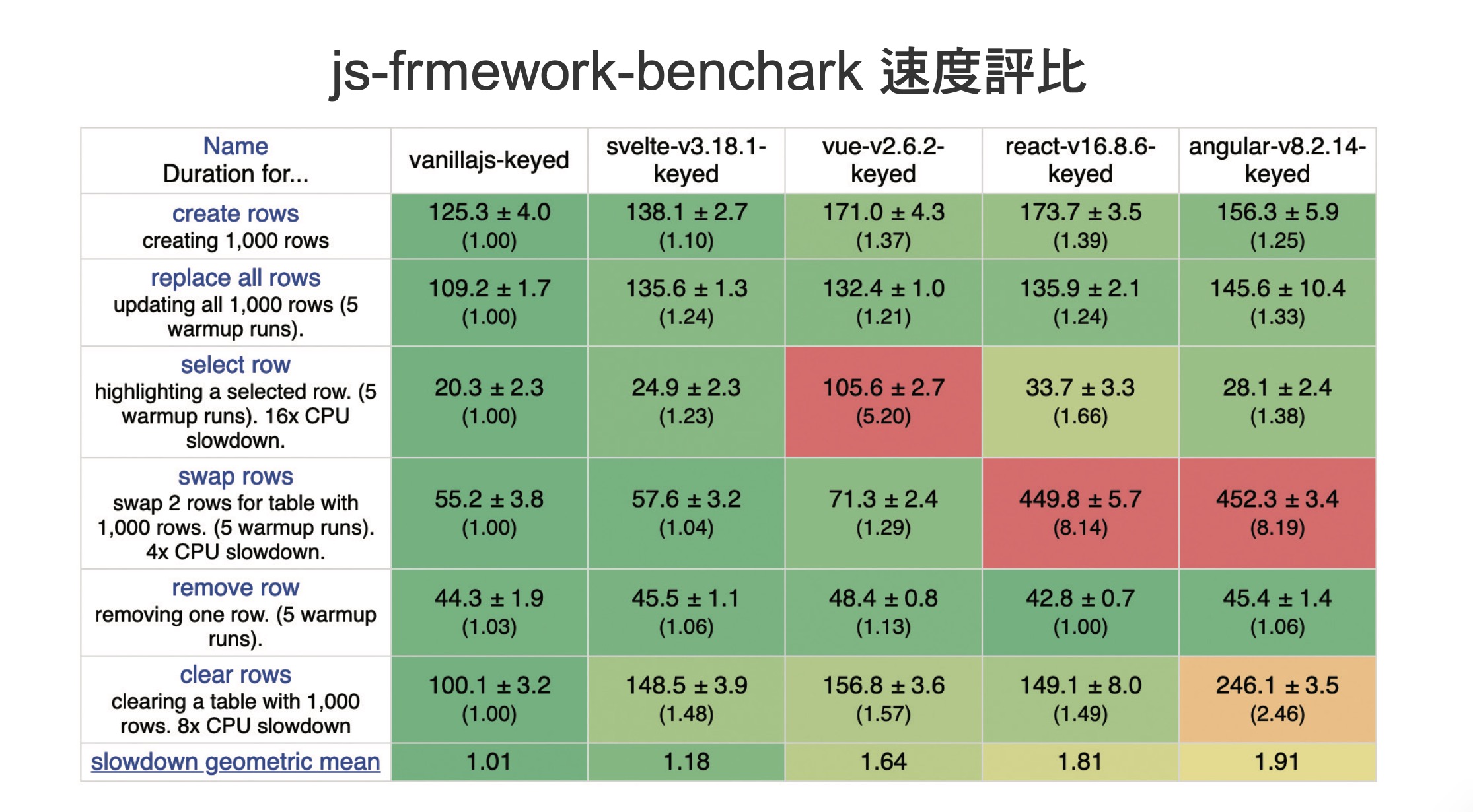js-frmework-benchark 速度評比