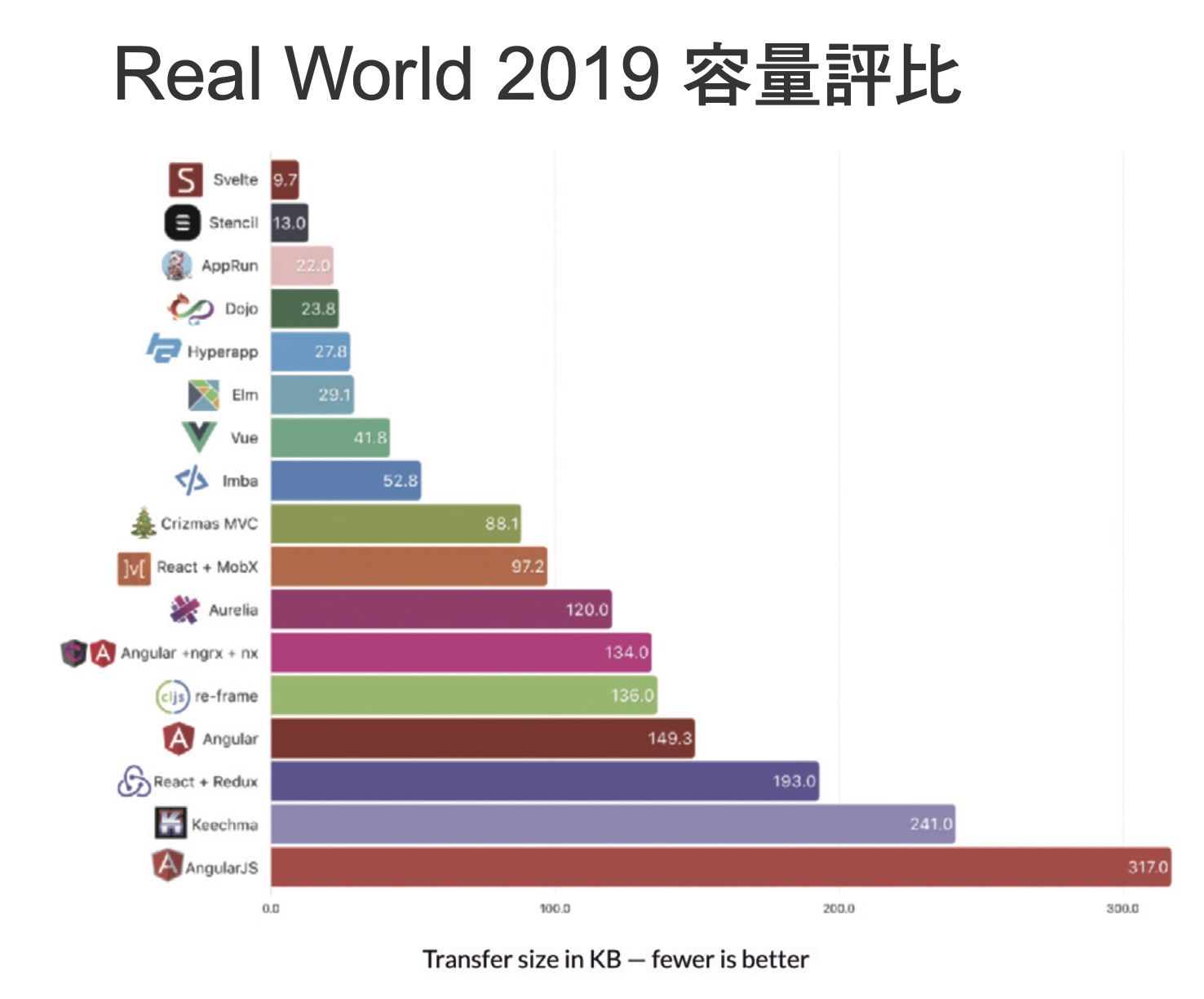 Real World 2019 容量評比
