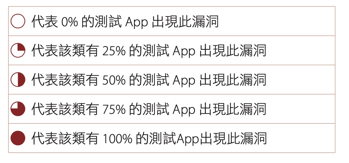 下方表格列出了各類 App 對 11 種不同的漏洞 項目的測試結果