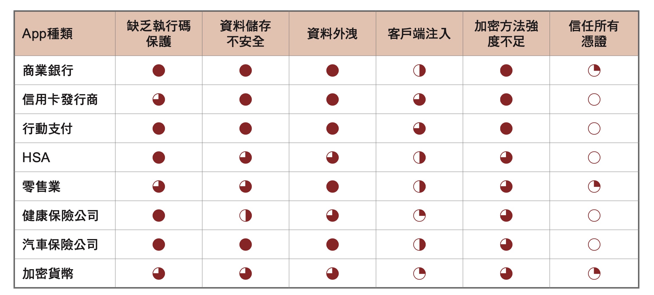 各類 App 對 11 種不同的漏洞 項目的測試結果