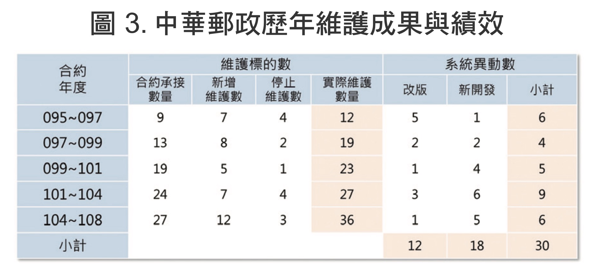 圖 3. 中華郵政歷年維護成果與績效