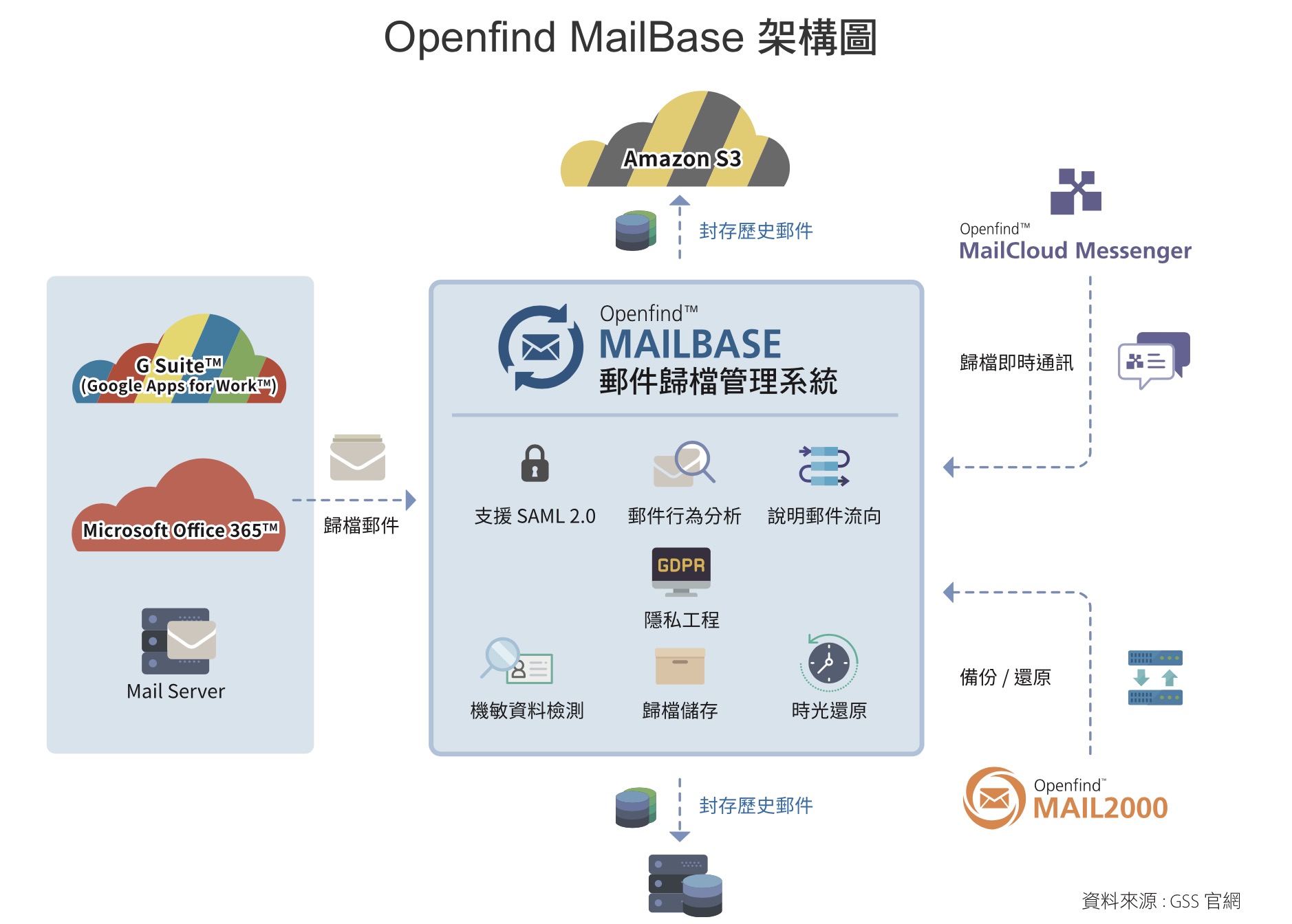  Openfind MailBase 架構圖