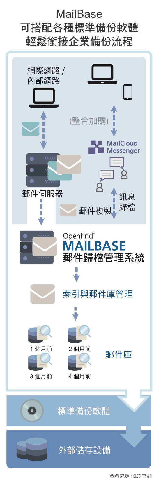 MailBase 可搭配各種標準備份軟體 輕鬆銜接企業備份流程