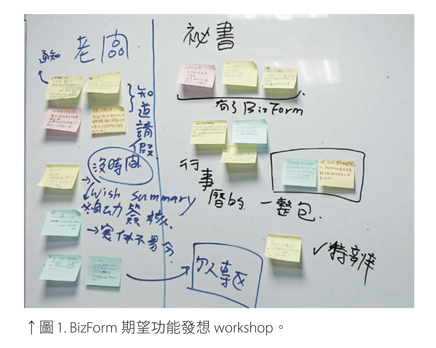 圖 1. BizForm 期望功能發想 workshop