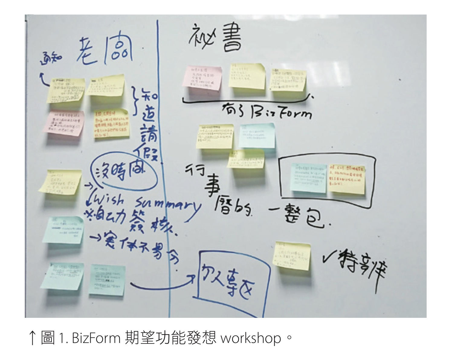 圖 1. BizForm 期望功能發想 workshop