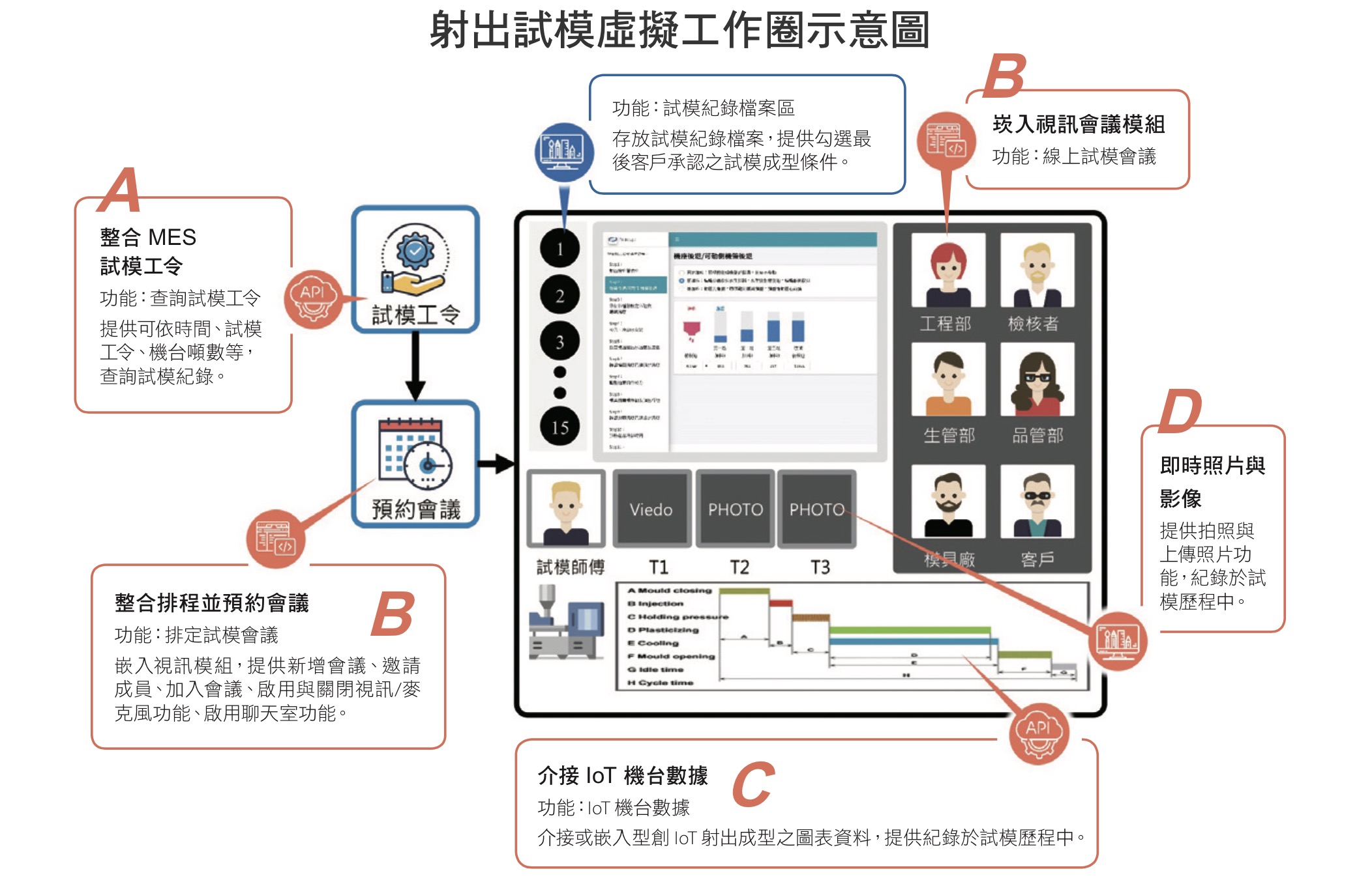  射出試模虛擬工作圈示意圖