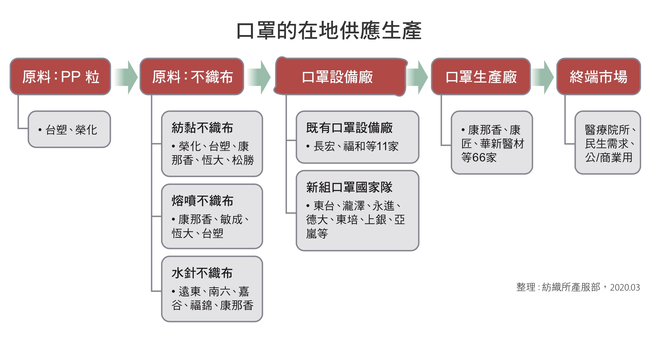 口罩的在地供應生產