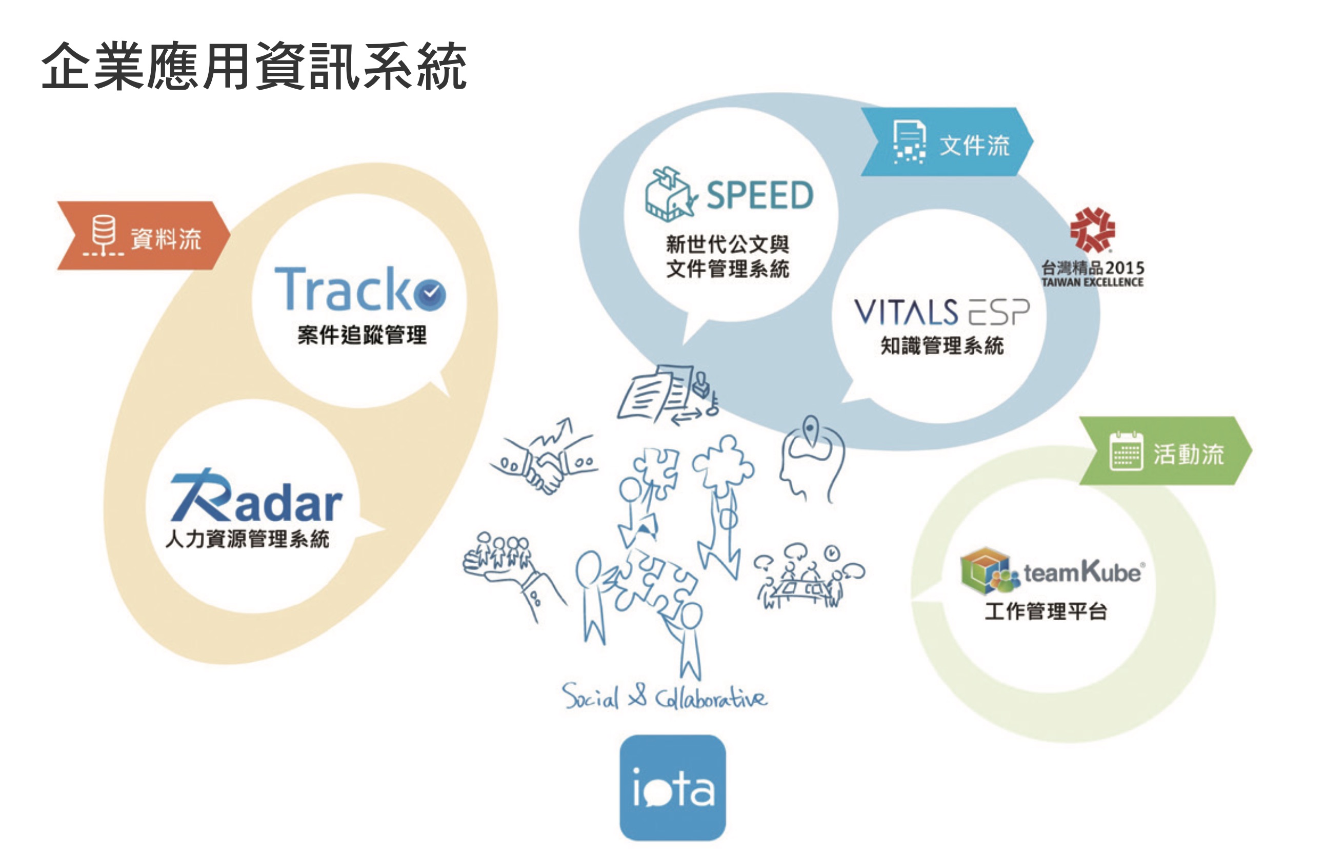 企業應用資訊系統