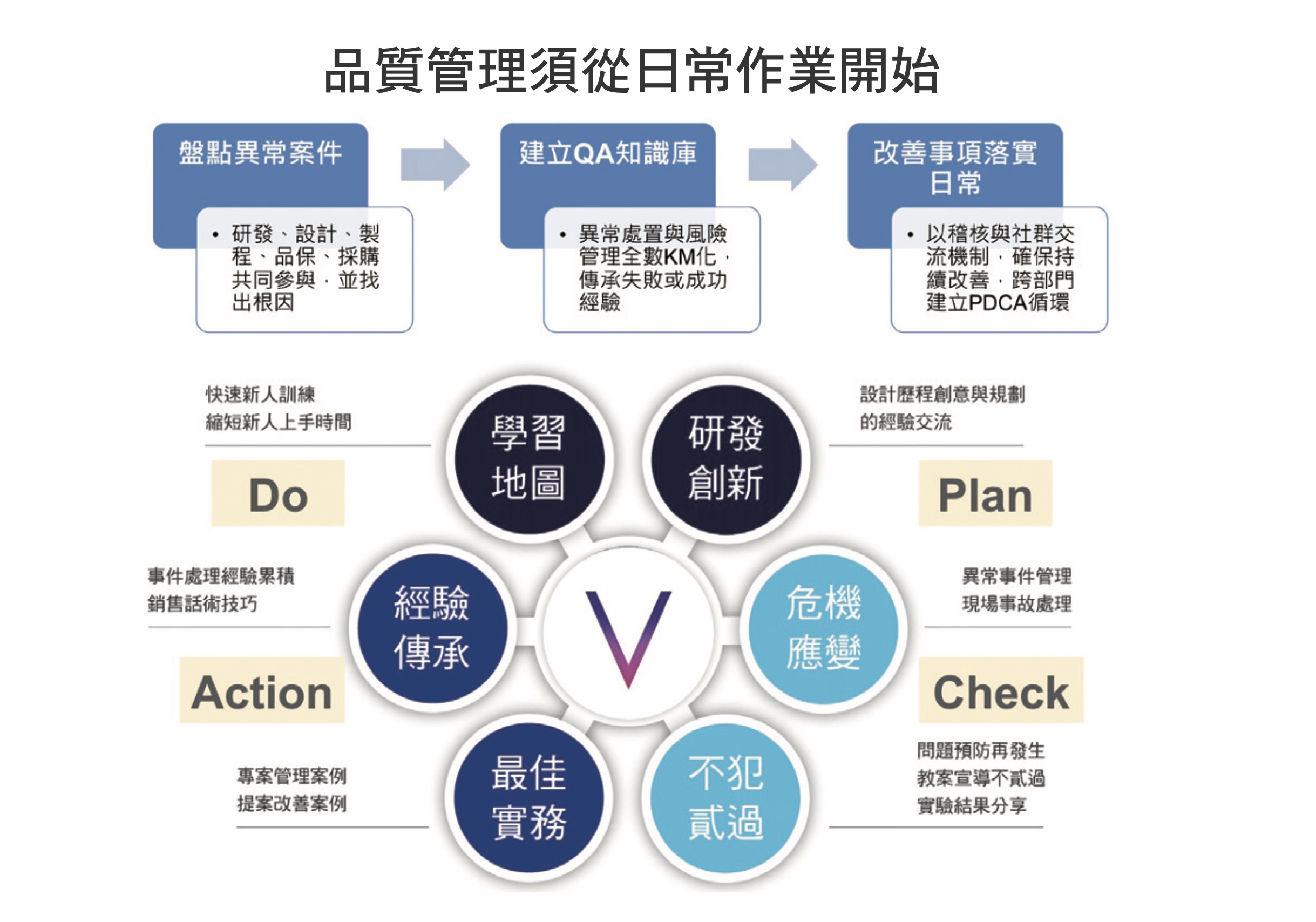 品質管理須從日常作業開始